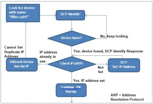 Figure 1: Excerpt of PROFINET startup sequence using DCP from the IO controller