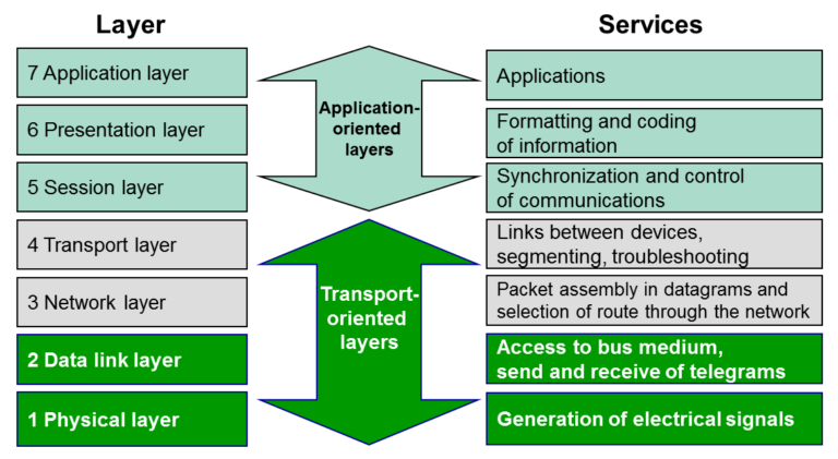 Network Reference Model - PROFINET University