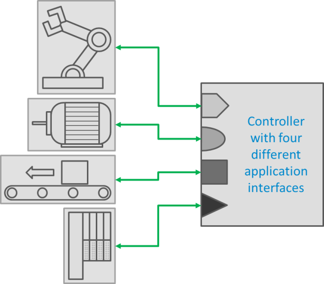 The old way to save power in an automation system - create application-specific interfaces for each machine.