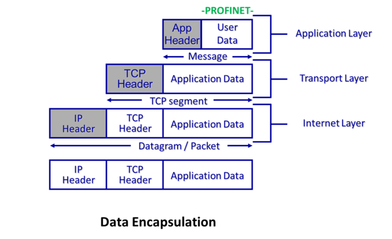 Encapsulation - PROFINET University