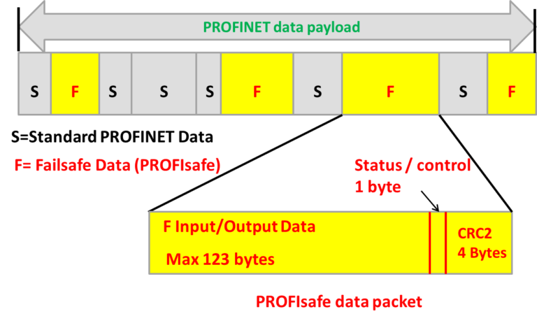 PROFIsafe Profile: Industrial Safety - PROFINET University