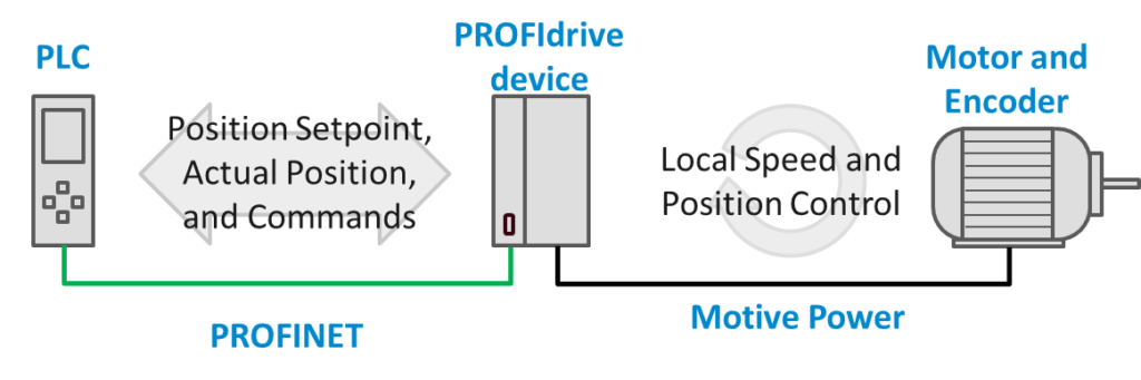 PROFIdrive Application Class 3 Diagram