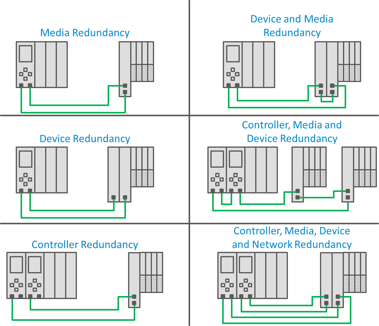 Illustrated types of redundancy in a PROFINET system.