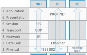 The OSI Model with three different PROFINET Communication Channels