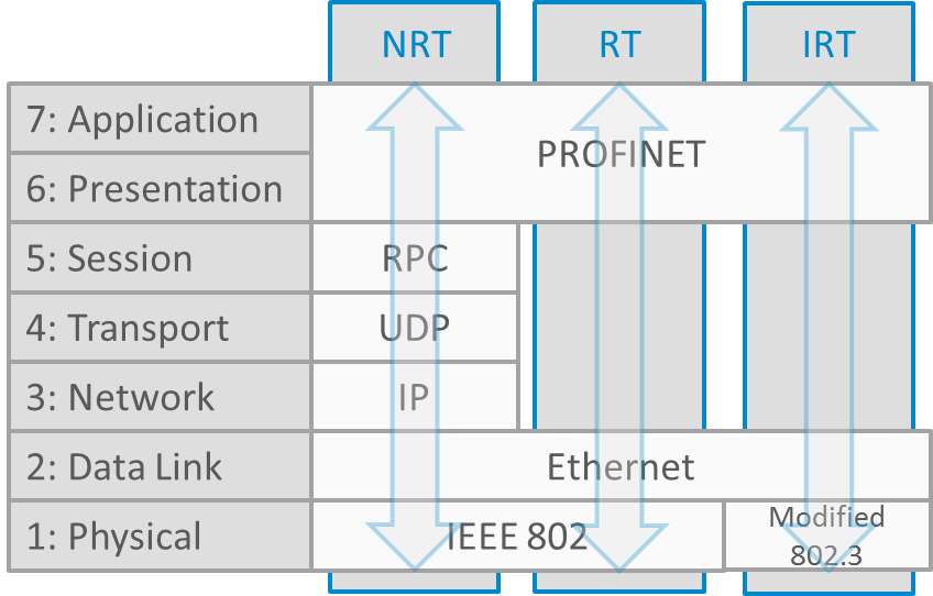 The OSI Model with three different PROFINET Communication Channels
