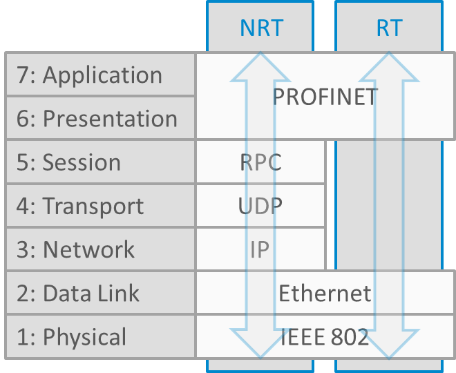 The OSI Model with two different PROFINET Communication Channels