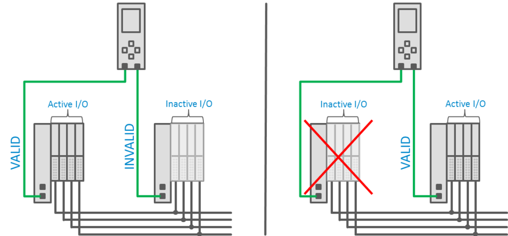 Device redundancy in PROFINET before and after a failover.