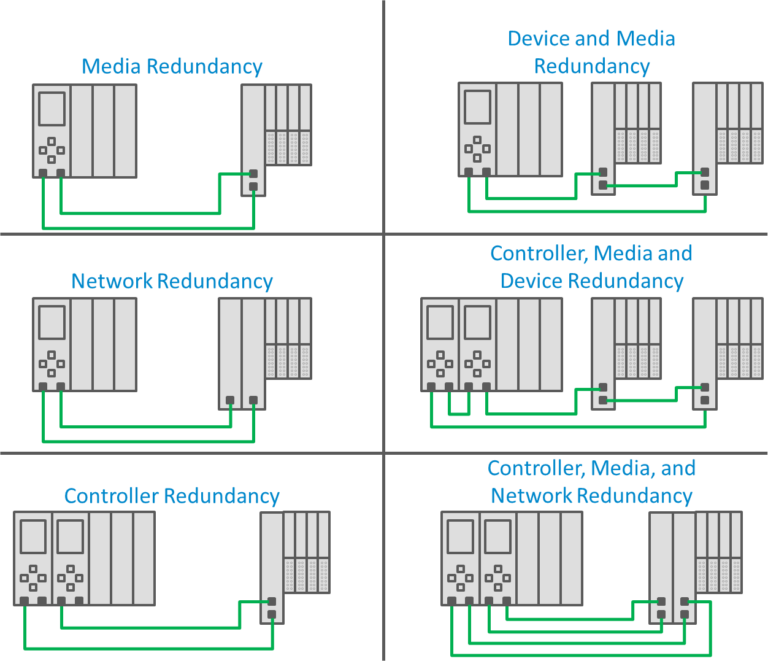 Types of Redundancy V2 - PROFINET University