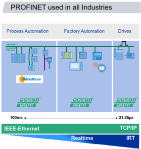 PROFINET Head to Head - Modbus TCP - PROFINET University