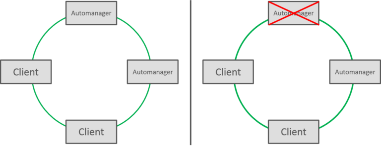 Understanding the MRP Automanager - PROFINET University