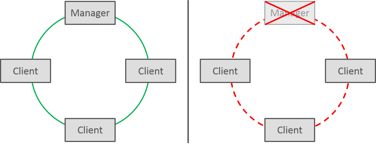 Left: A MRP manager represents a single point of failure in a running MRP ring. Right: If the MRP Manager fails, the MRP ring is broken and clients are unable to re-establish communication.
