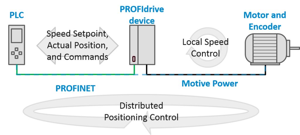 An Application Class 4 PROFIdrive device maintains a local speed control loop with the attached motor, but opens a position control loop with the controller. This requires fast, deterministic IRT communication between the controller and PROFIdrive device.