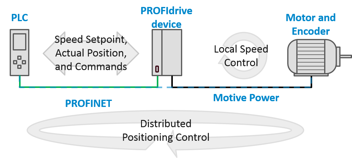 An Application Class 4 PROFIdrive device maintains a local speed control loop with the attached motor, but opens a position control loop with the controller. This requires fast, deterministic IRT communication between the controller and PROFIdrive device.