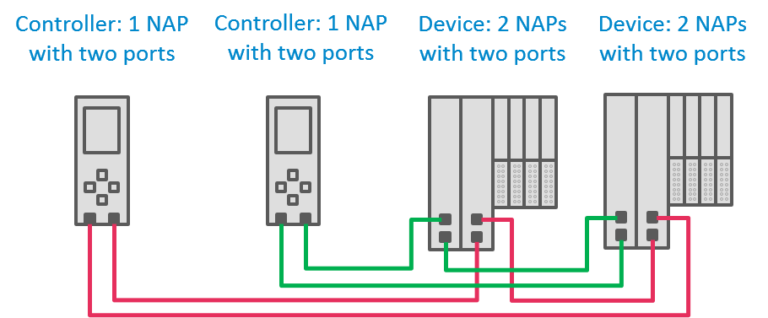 PROFINET Network Redundancy - PROFINET University